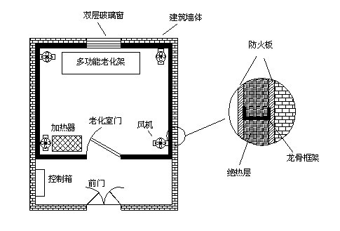 高溫老化房如何設計才能確保保溫隔熱效果及溫度均勻？